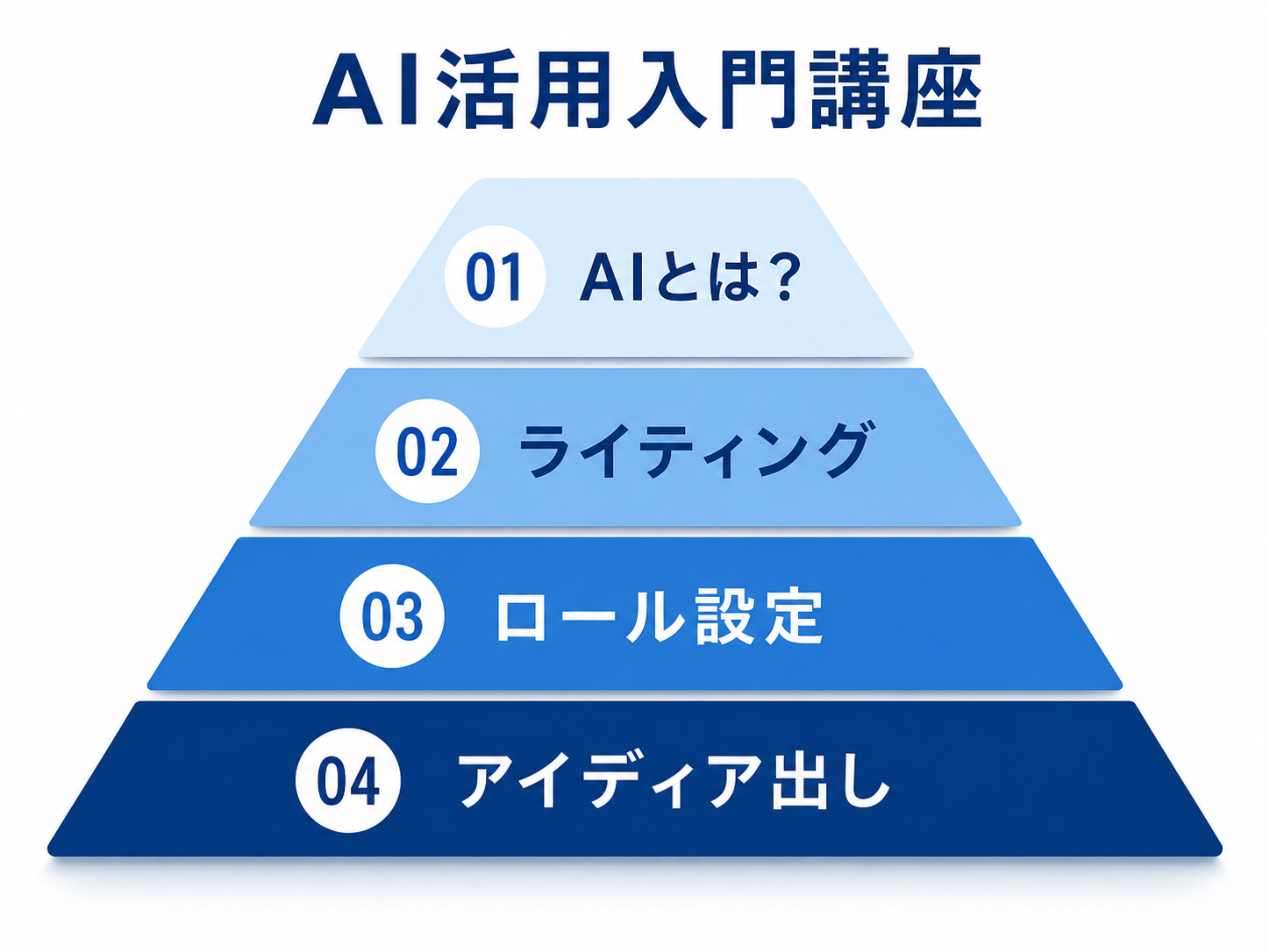 AI活用入門講座の4講座構成