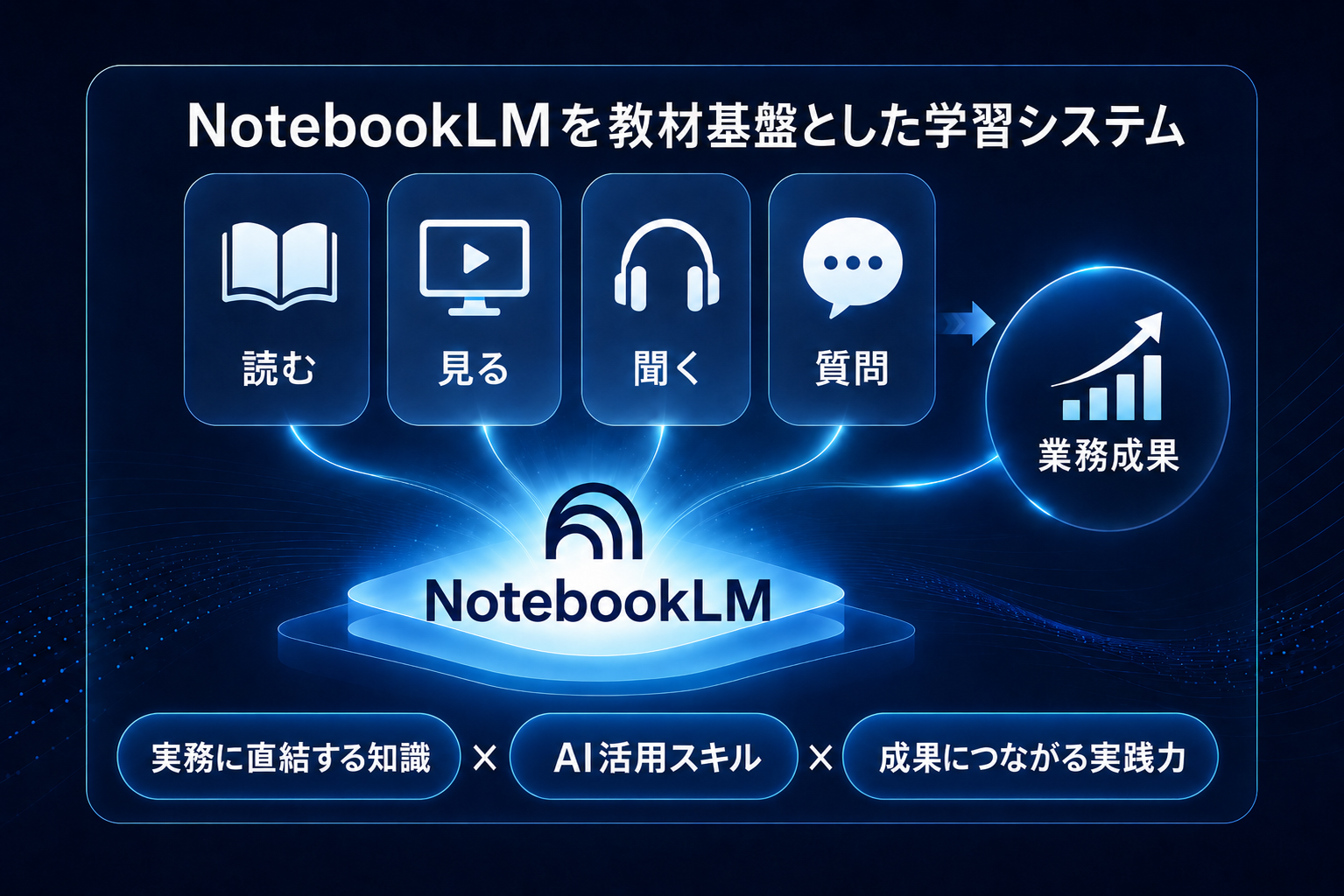 NotebookLMを教材基盤に、読む・見る・聞く・質問で学び、業務成果につなげる法人向けAI研修の学習システム図解