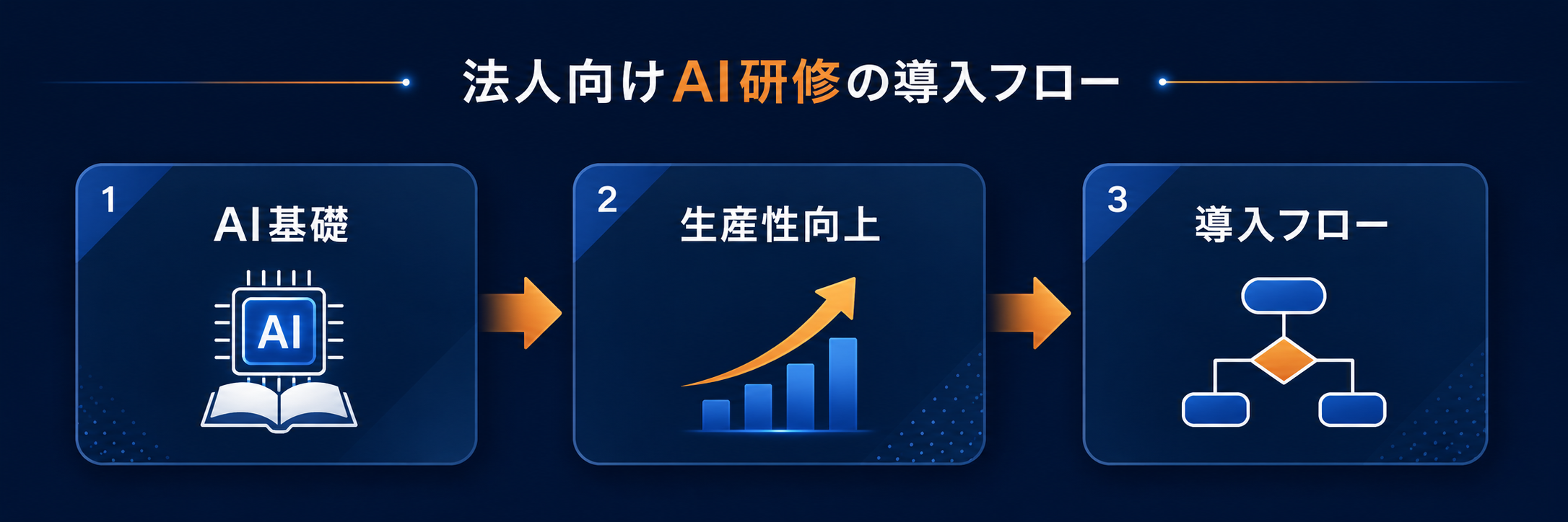 法人向けAI研修の導入フロー。AI基礎、生産性向上、導入フローの3段階で進む構成図