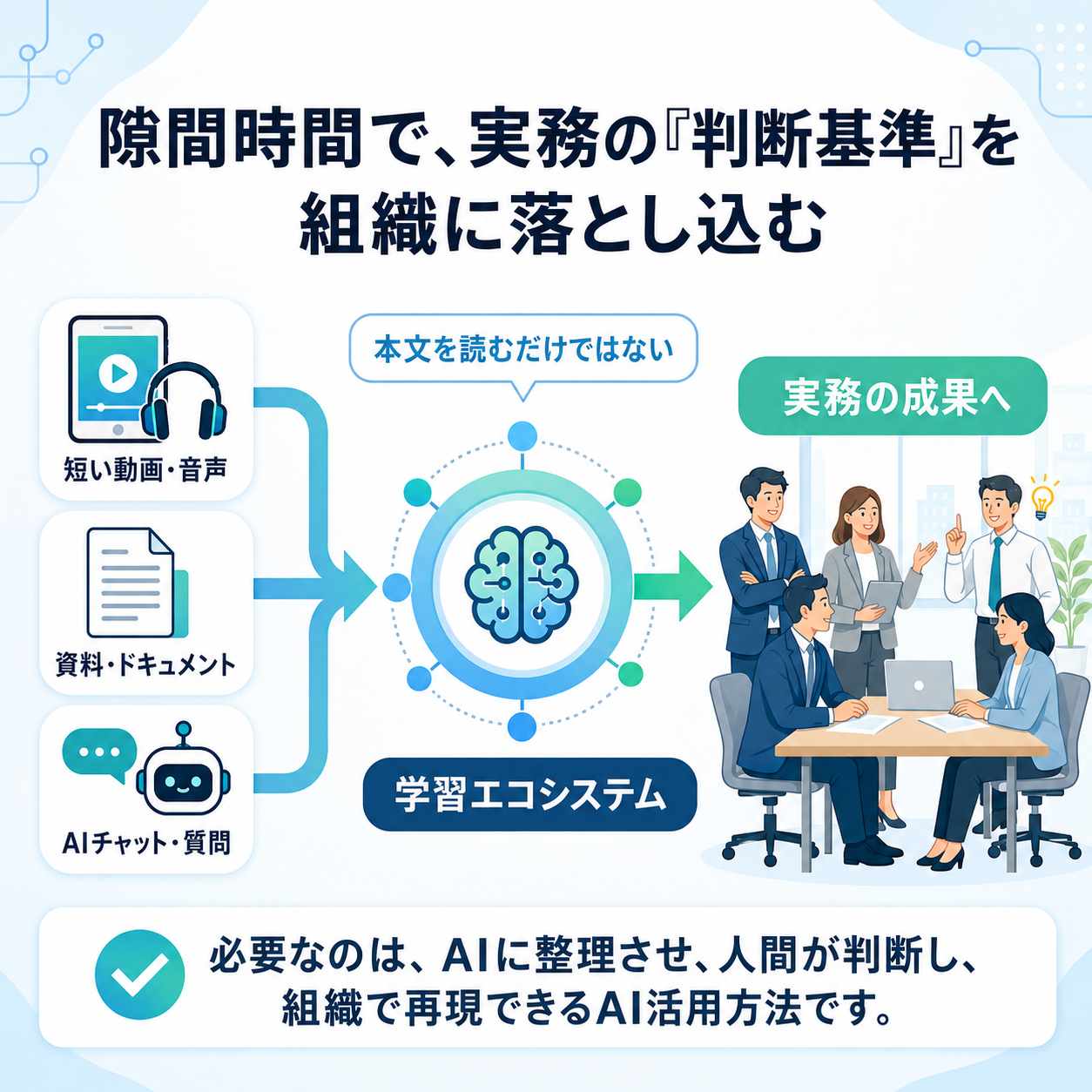 短時間動画や音声、資料、教材chatbotから学び、実務成果につなげる学習システムの全体構造