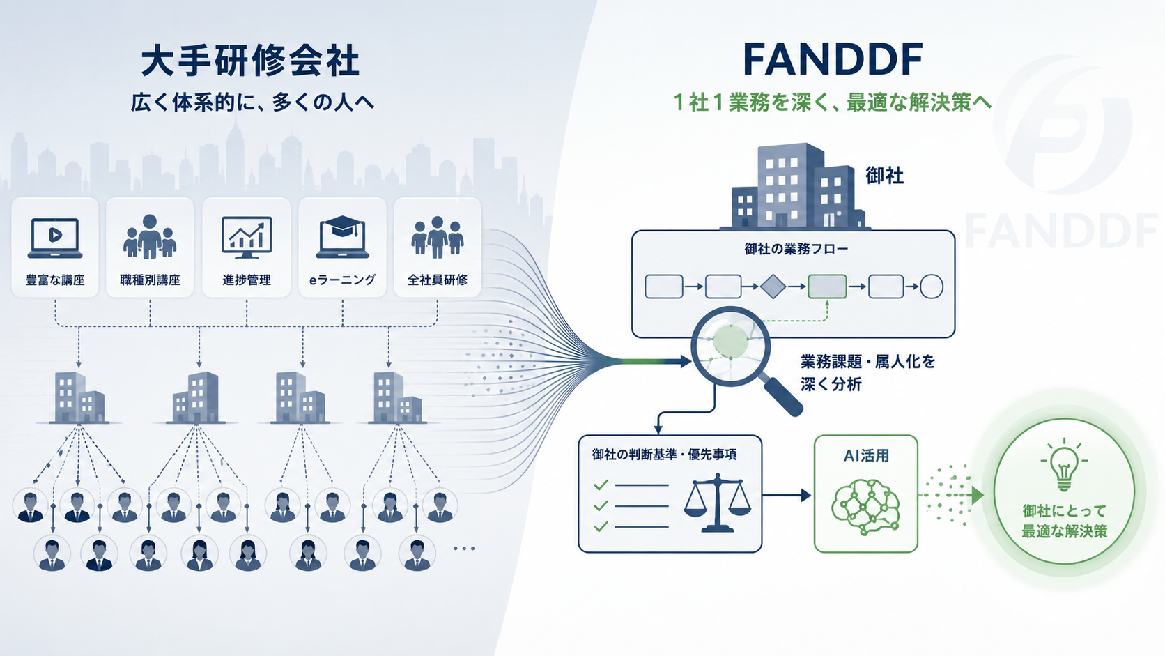 大手研修会社とFANDDFとの違い