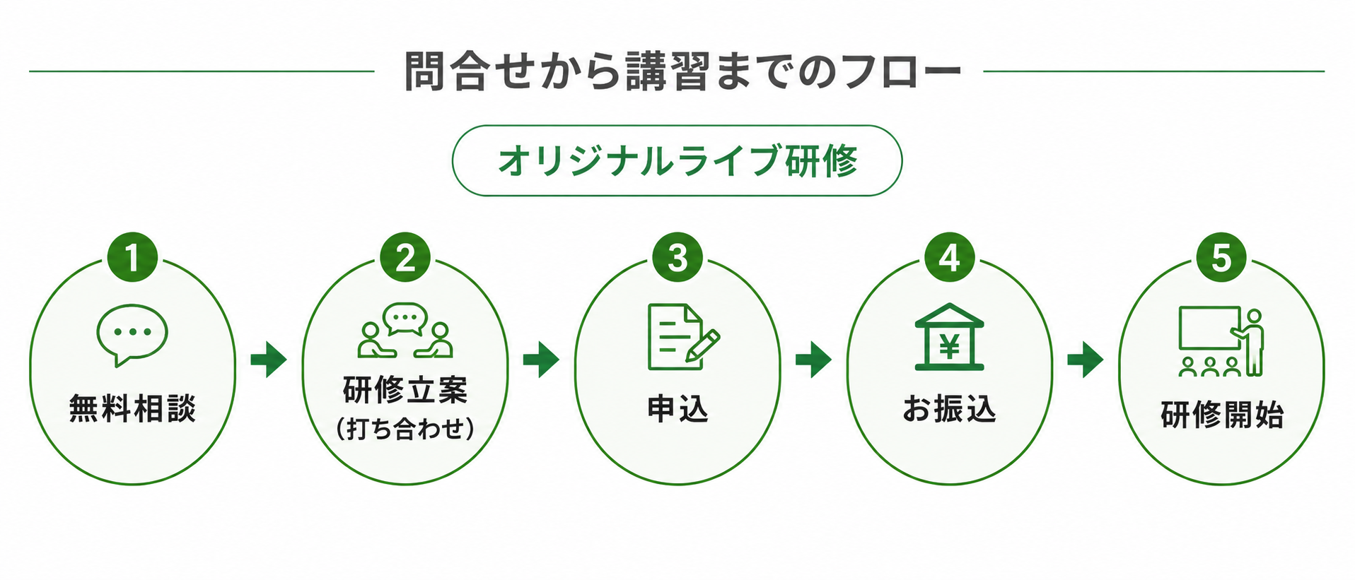 問合せから講習までのフロー