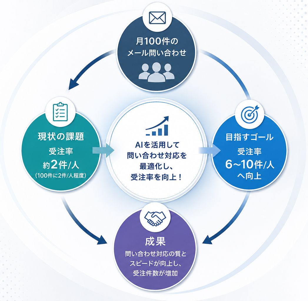 営業部の研修カリキュラム実例