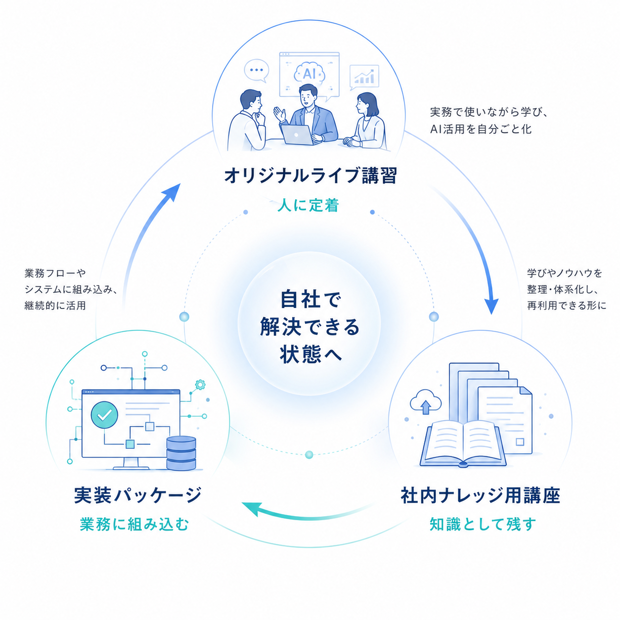 3サービスの関係図