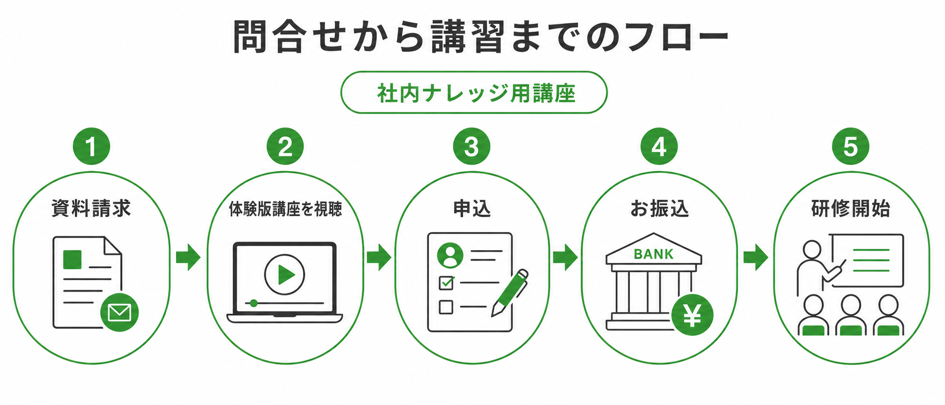 社内ナレッジ用講座の問合せから講習までのフロー