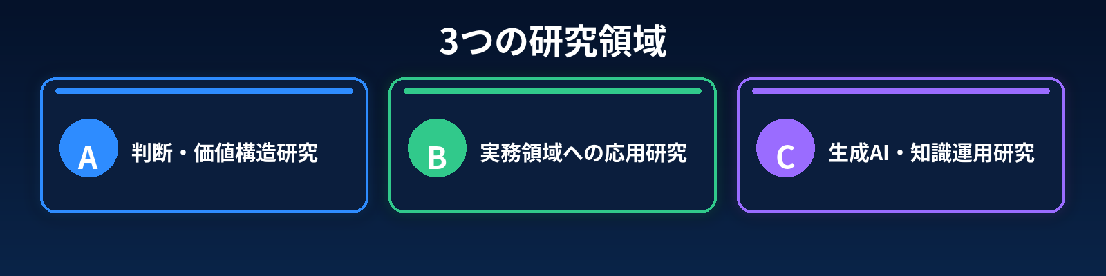 A 判断・価値構造研究、B 実務領域への応用研究、C 生成AI・知識運用研究