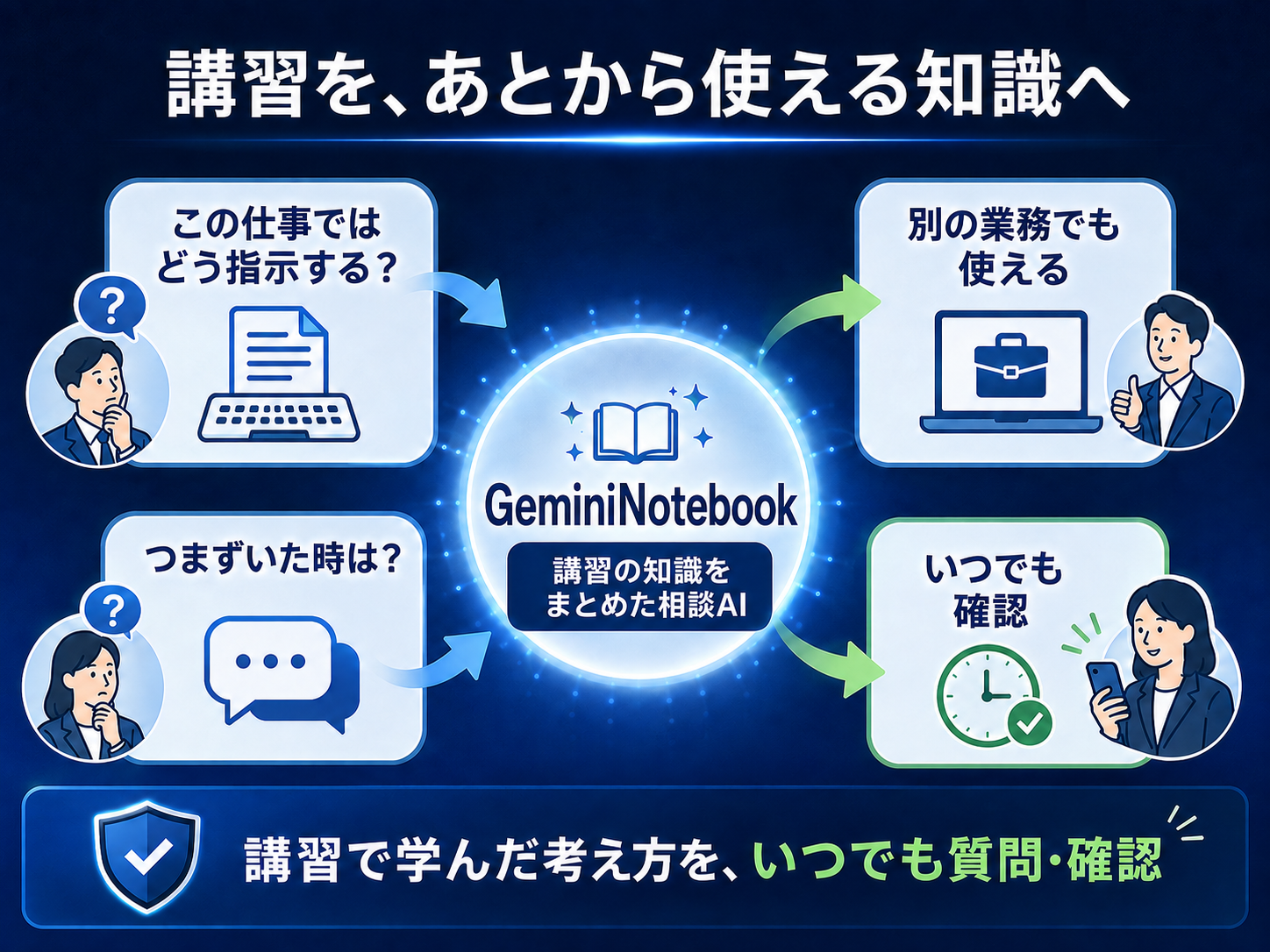 講習で学んだ知識をGeminiNotebookで質問・確認し別業務へ活用するイメージ