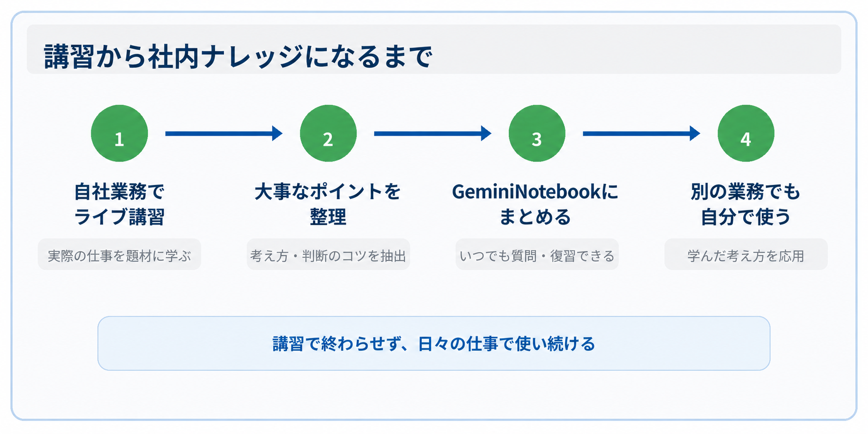 ライブ講習からGeminiNotebookによる社内ナレッジ化と別業務への活用までの流れ
