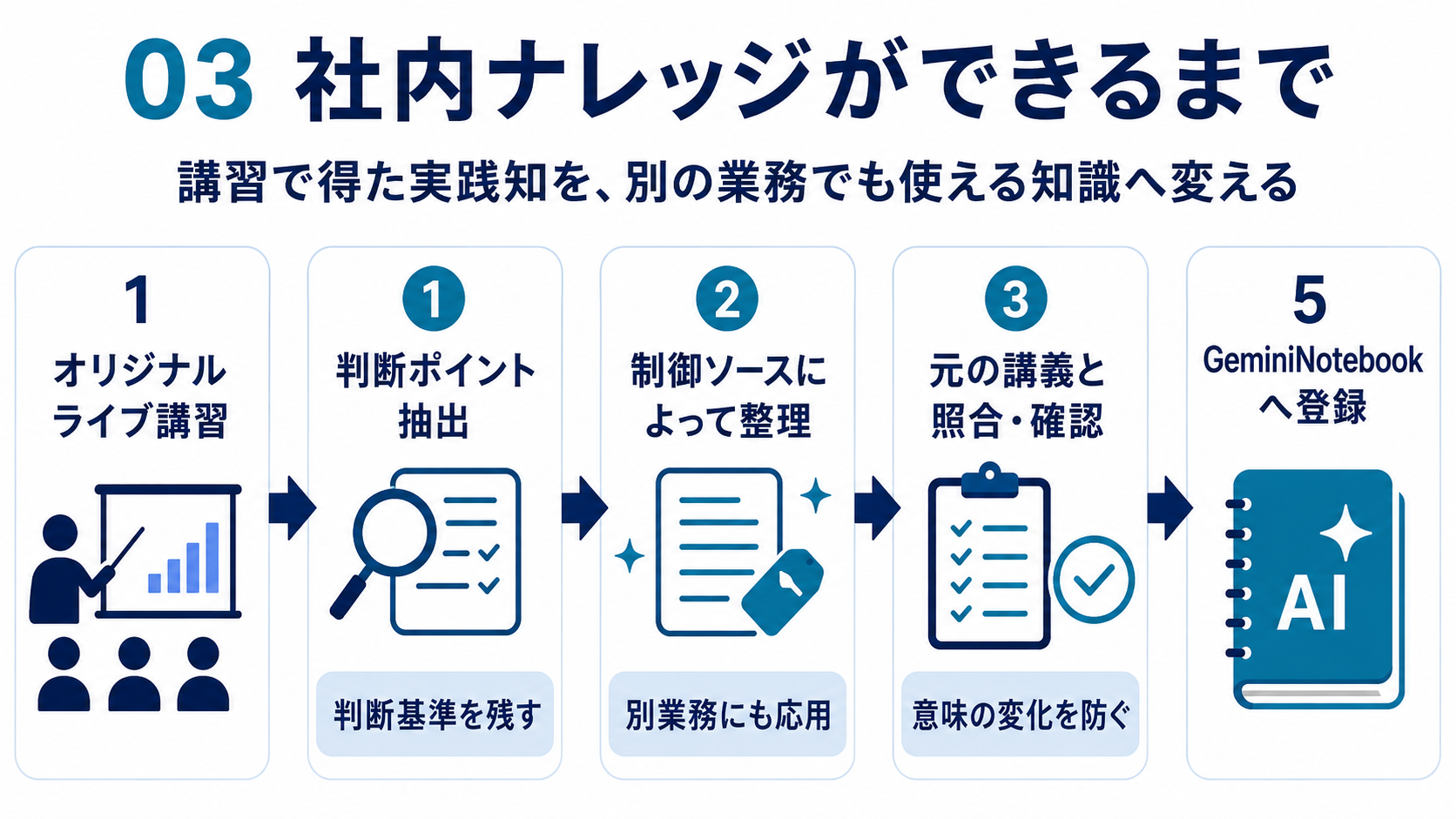社内ナレッジ化の手順