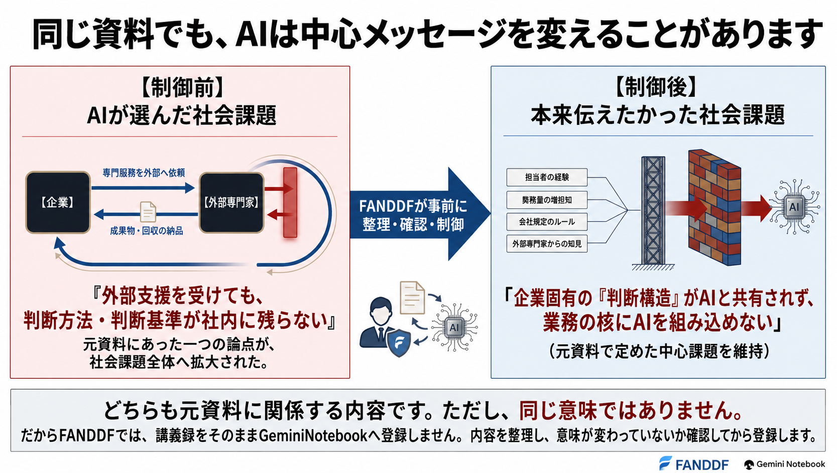 同じ元資料から生成したスライドの課題制御前後比較