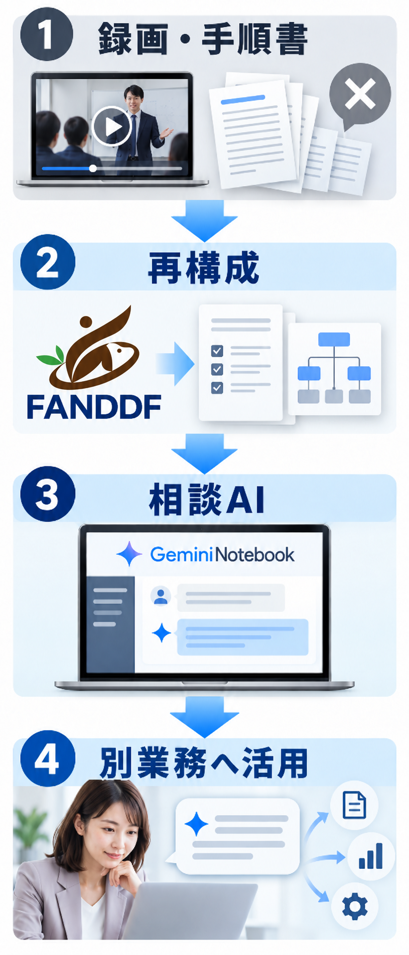 FANDDFが講習ノウハウを再構成し、自社専用AIナレッジ基盤として他業務へ活用する流れ