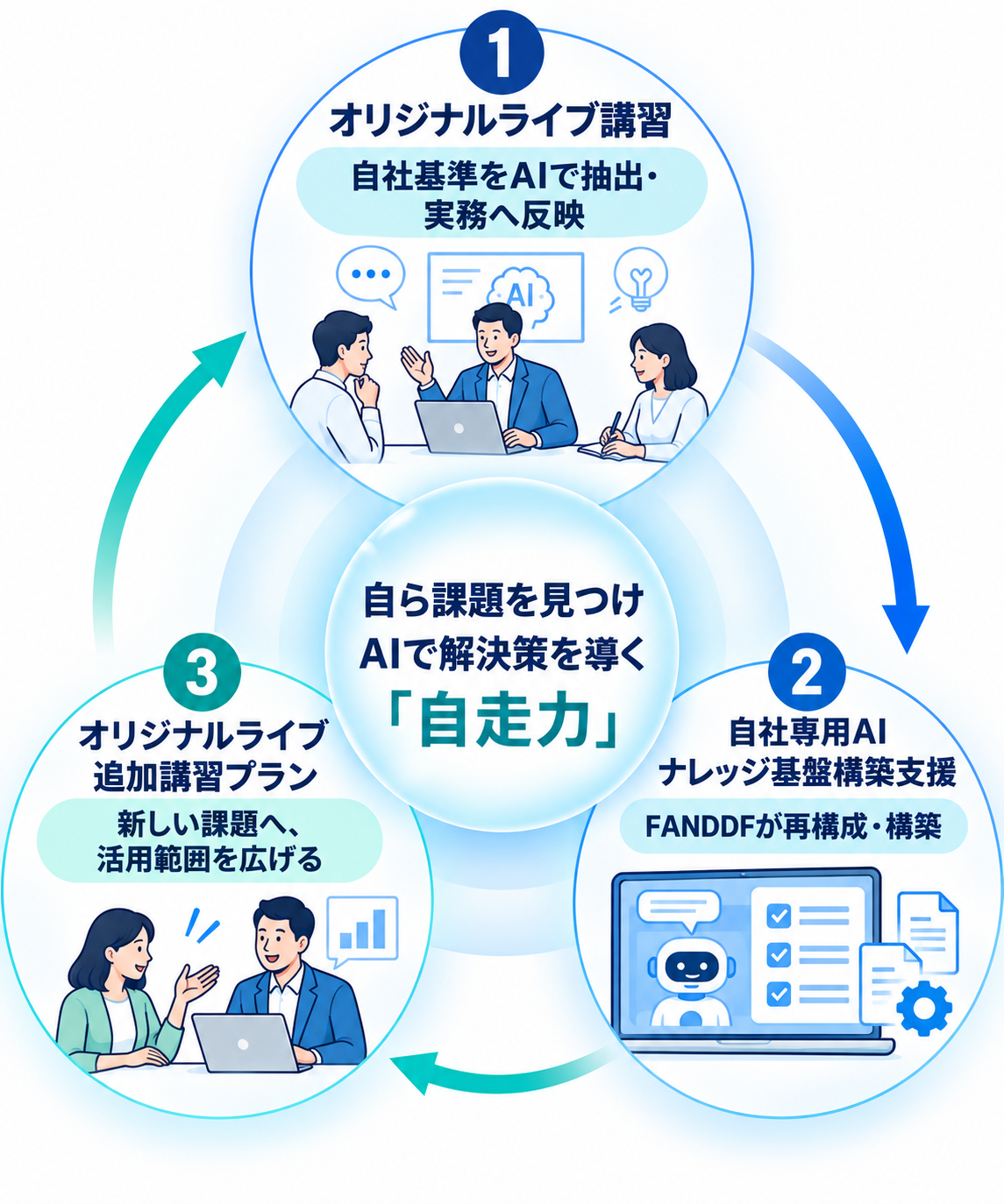 FANDDFの3つのAIサービスと自走力の循環図